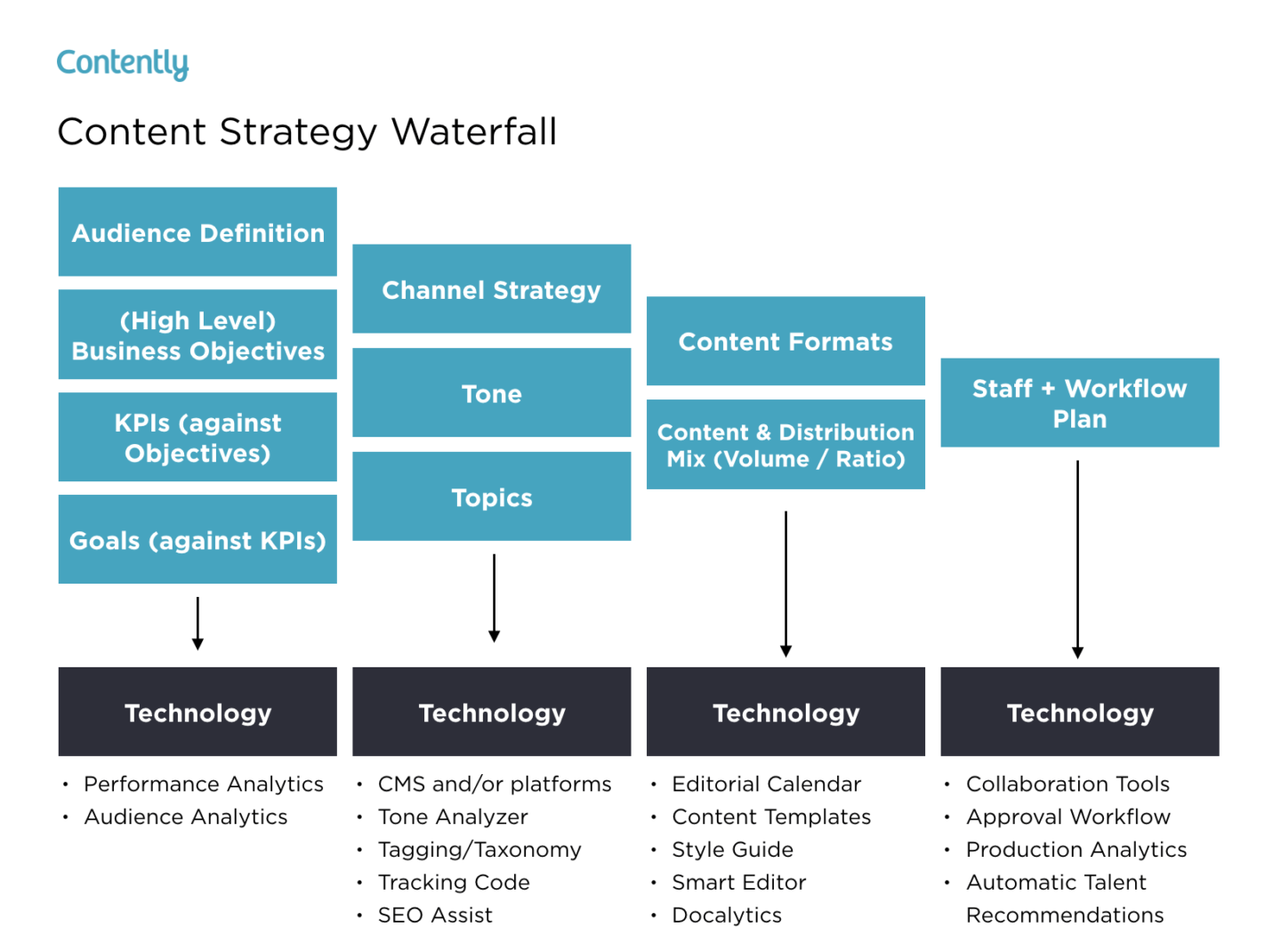 Content Strategy Walterfall